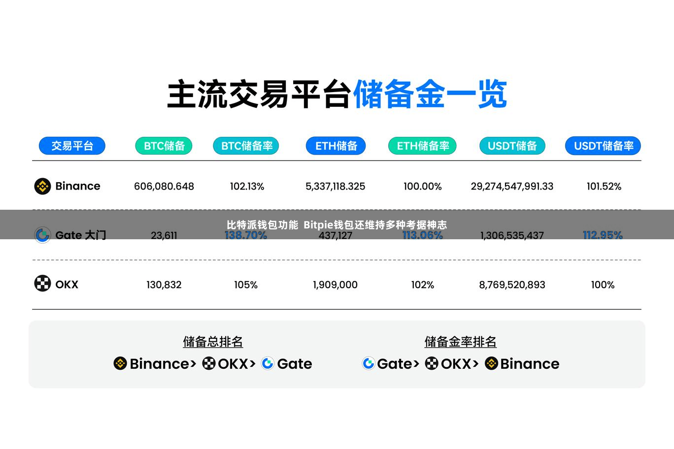 比特派钱包功能  Bitpie钱包还维持多种考据神志
